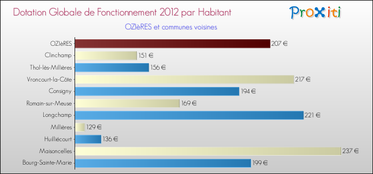 Montant des dotations globales de fonctionnement DGF par Habitant pour OZIèRES et les communes proches Comparaison des des dotations globales de fonctionnement DGF par habitant pour OZIèRES et les communes voisines