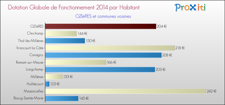 Montant des dotations globales de fonctionnement DGF par Habitant pour OZIèRES et les communes proches en 2014. Comparaison des des dotations globales de fonctionnement DGF par habitant pour OZIèRES et les communes voisines en 2014.