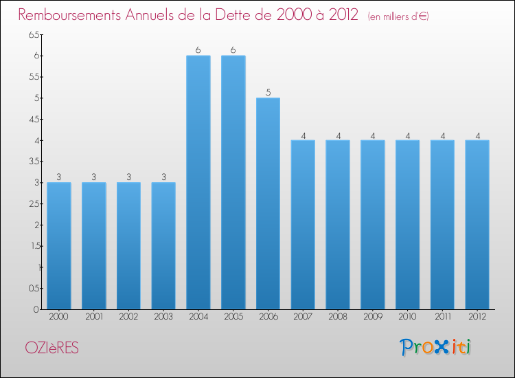 Evolution de l'annuité de la dette pour la commune de OZIèRES de 2000 à 2012 Annuités de la dette pour OZIèRES de 2000 à 2012