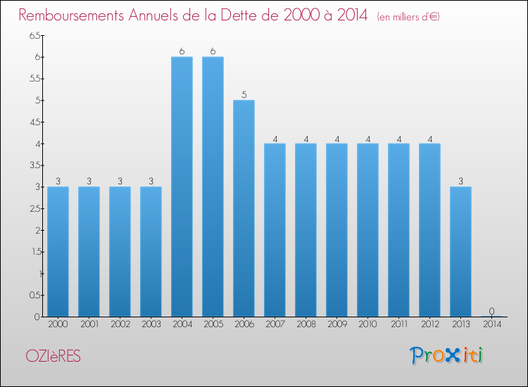 Evolution de l'annuité de la dette pour la commune de OZIèRES de 2000 à 2014 Annuités de la dette pour OZIèRES de 2000 à 2014