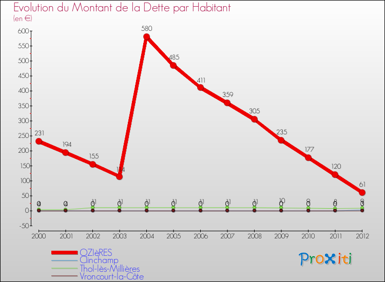Evolution de la dette par habitant pour la commune de OZIèRES et les communes proches de 2000 à 2012 Comparaison de la dette par habitant pour OZIèRES et les communes voisines de 2000 à 2012