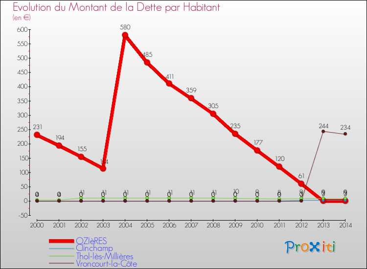 Evolution de la dette par habitant pour la commune de OZIèRES et les communes proches de 2000 à 2014 Comparaison de la dette par habitant pour OZIèRES et les communes voisines de 2000 à 2014