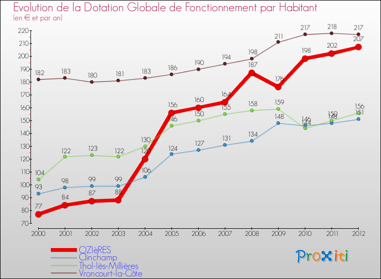 Evolution et montant de la dotation globale de fonctionnement par Habitant pour OZIèRES et les communes proches Comparaison des dotations globales de fonctionnement par habitant pour OZIèRES et les communes voisines