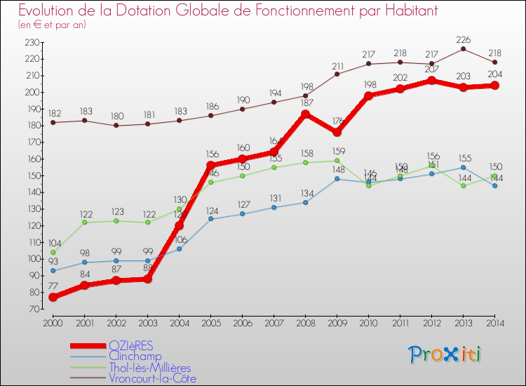 Evolution et montant de la dotation globale de fonctionnement par Habitant pour OZIèRES et les communes proches de 2000 à 2014. Comparaison des dotations globales de fonctionnement par habitant pour OZIèRES et les communes voisines de 2000 à 2014.