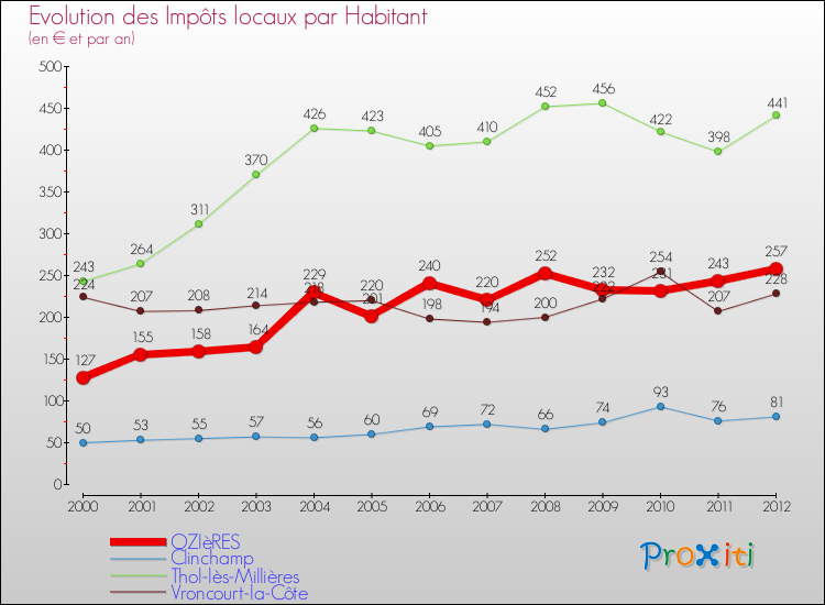 Evolution et montant des impôts locaux par Habitant pour OZIèRES et les communes proches Comparaison des impôts locaux par habitant pour OZIèRES et les communes voisines