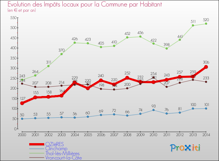 Evolution et montant des impôts locaux par Habitant pour OZIèRES et les communes proches de 2000 à 2014 Comparaison des impôts locaux par habitant pour OZIèRES et les communes voisines de 2000 à 2014
