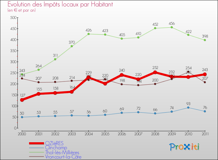 Evolution et montant des impôts locaux par Habitant pour OZIèRES et les communes proches Comparaison des impôts locaux par habitant pour OZIèRES et les communes voisines