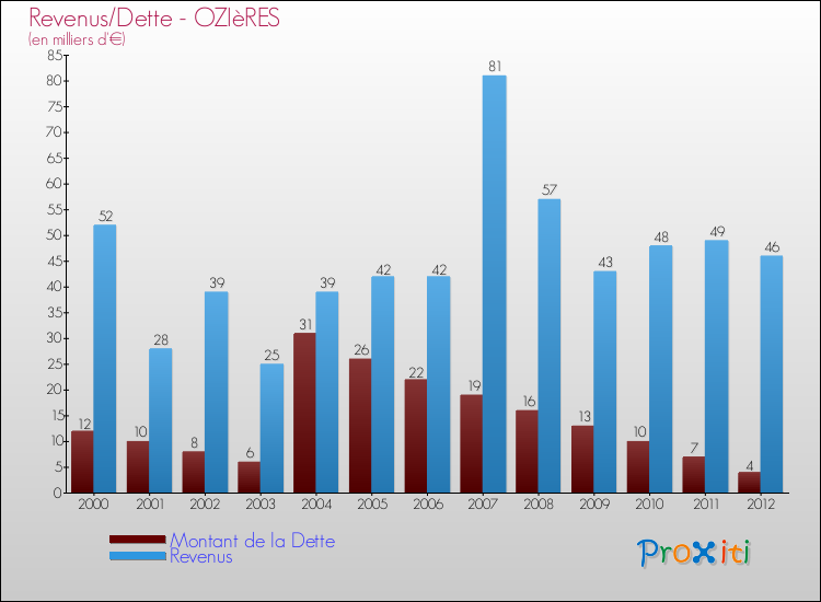 Evolution comparée de la dette et des revenus pour la commune de OZIèRES de 2000 à 2012 Comparaison de la dette et des revenus pour OZIèRES de 2000 à 2012