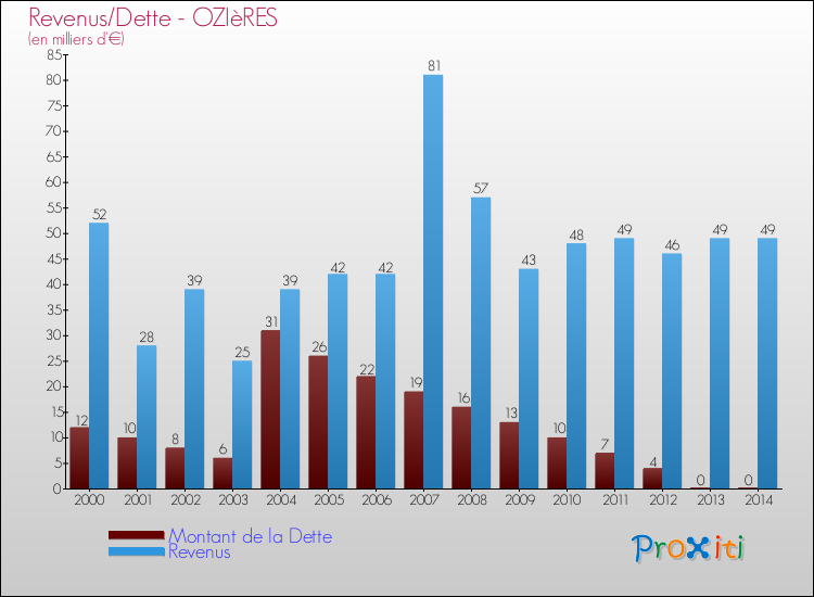 Evolution comparée de la dette et des revenus pour la commune de OZIèRES de 2000 à 2014 Comparaison de la dette et des revenus pour OZIèRES de 2000 à 2014
