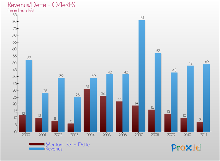 Evolution comparée de la dette et des revenus pour la commune de OZIèRES de 2000 à 2011 Comparaison de la dette et des revenus pour OZIèRES de 2000 à 2011