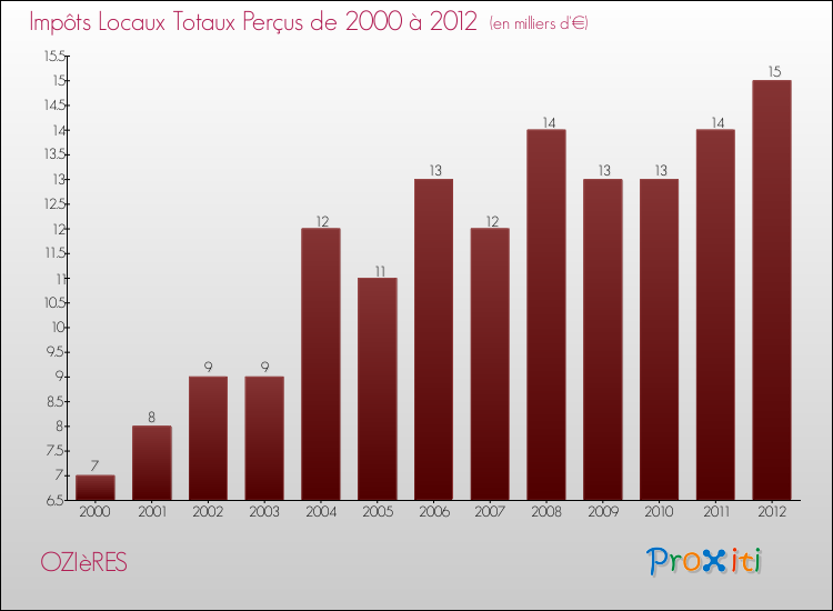 Evolution des Impôts Locaux pour la commune de OZIèRES de 2000 à 2012 Evolution des Impôts Locaux pour OZIèRES de 2000 à 2012