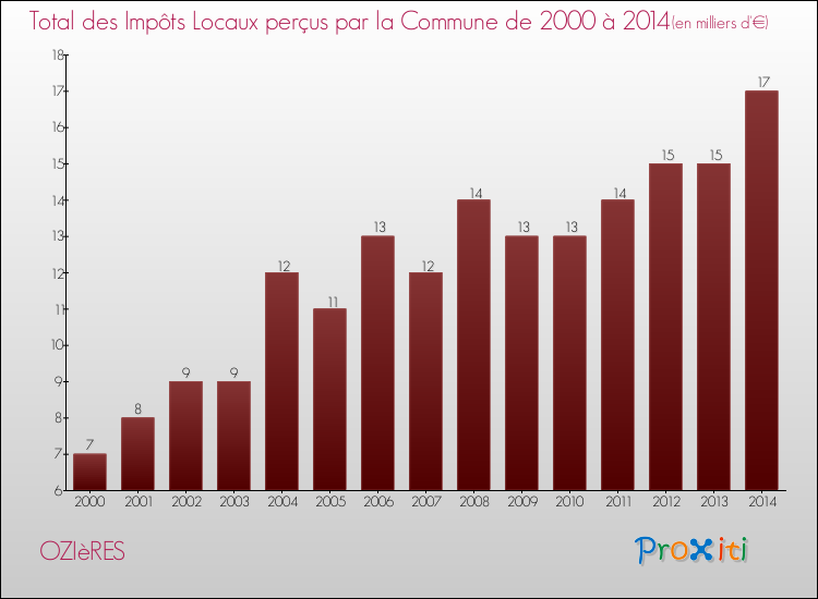 Evolution des Impôts Locaux pour la commune de OZIèRES de 2000 à 2014 Evolution des Impôts Locaux pour OZIèRES de 2000 à 2014