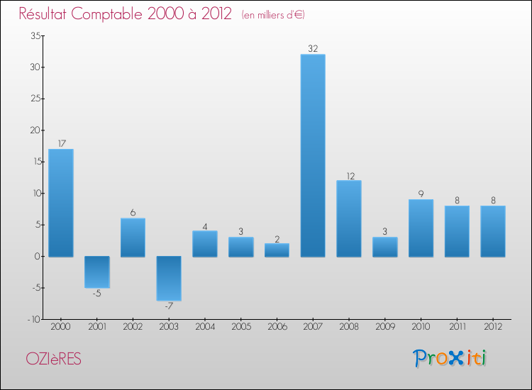 Evolution du résultat comptable pour la commune de OZIèRES de 2000 à 2012 Evolution du résultat comptable pour OZIèRES de 2000 à 2012