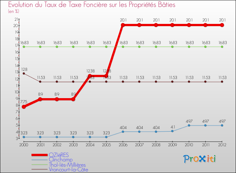 Evolution du taux de la taxe foncière sur le bati pour OZIèRES et les communes proches de 2000 à 2012 Comparaison des taux de taxe foncière sur le bati pour OZIèRES et les communes voisines de 2000 à 2012