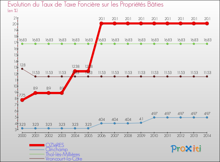 Evolution du taux de la taxe foncière sur le bati pour OZIèRES et les communes proches de 2000 à 2014 Comparaison des taux de taxe foncière sur le bati pour OZIèRES et les communes voisines de 2000 à 2014