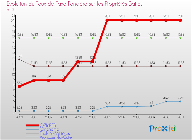 Evolution du taux de la taxe foncière sur le bati pour OZIèRES et les communes proches Comparaison des taux de taxe foncière sur le bati pour OZIèRES et les communes voisines