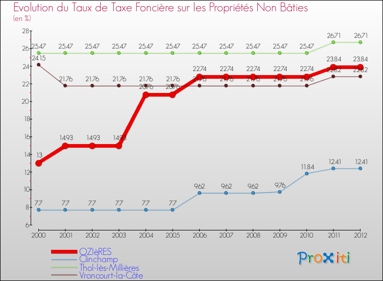 Evolution du taux de la taxe foncière sur les immeubles et terrains non batis pour OZIèRES et les communes proches de 2000 à 2012 Comparaison des taux de la taxe foncière sur les immeubles et terrains non batis pour OZIèRES et les communes voisines de 2000 à 2012