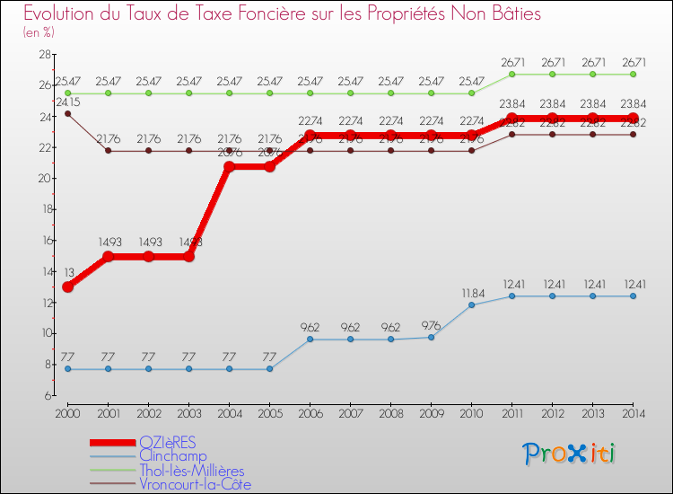 Evolution du taux de la taxe foncière sur les immeubles et terrains non batis pour OZIèRES et les communes proches de 2000 à 2014 Comparaison des taux de la taxe foncière sur les immeubles et terrains non batis pour OZIèRES et les communes voisines de 2000 à 2014