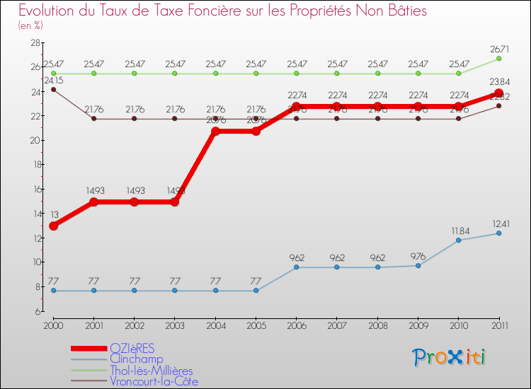 Evolution du taux de la taxe foncière sur les immeubles et terrains non batis pour OZIèRES et les communes proches Comparaison des taux de la taxe foncière sur les immeubles et terrains non batis pour OZIèRES et les communes voisines