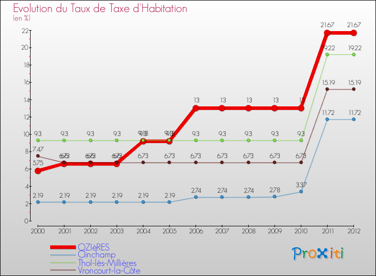 Evolution du taux de la taxe d'habitation pour OZIèRES et les communes proches Comparaison des taux de la taxe d'habitation pour OZIèRES et les communes voisines