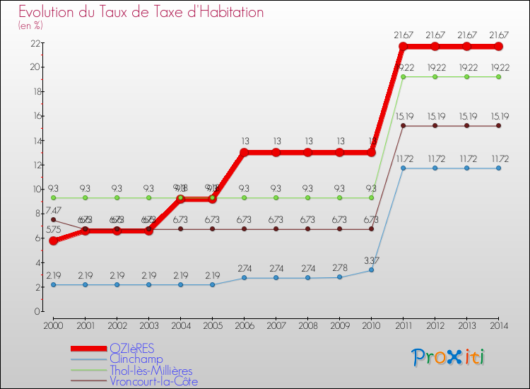 Evolution du taux de la taxe d'habitation pour OZIèRES et les communes proches de 2000 à 2014 Comparaison des taux de la taxe d'habitation pour OZIèRES et les communes voisines de 2000 à 2014