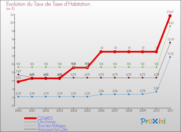 Evolution du taux de la taxe d'habitation pour OZIèRES et les communes proches Comparaison des taux de la taxe d'habitation pour OZIèRES et les communes voisines