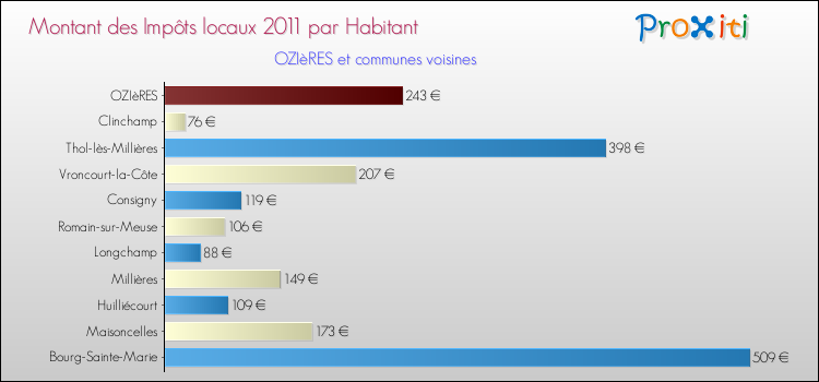 Montant des impôts locaux par Habitant pour OZIèRES et les communes proches Comparaison des impôts locaux par habitant pour OZIèRES et les communes voisines