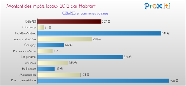 Montant des impôts locaux par Habitant pour OZIèRES et les communes proches Comparaison des impôts locaux par habitant pour OZIèRES et les communes voisines