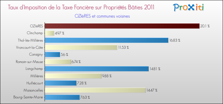 Taux d'imposition de la taxe foncière sur le bati 2011 pour OZIèRES et les communes proches Comparaison des taux d'imposition de la taxe foncière sur le bati 2011 pour OZIèRES et les communes voisines
