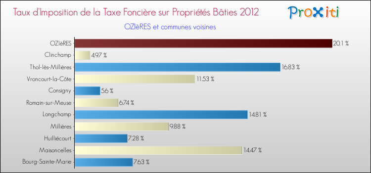 Taux d'imposition de la taxe foncière sur le bati 2012 pour OZIèRES et les communes proches Comparaison des taux d'imposition de la taxe foncière sur le bati 2012 pour OZIèRES et les communes voisines