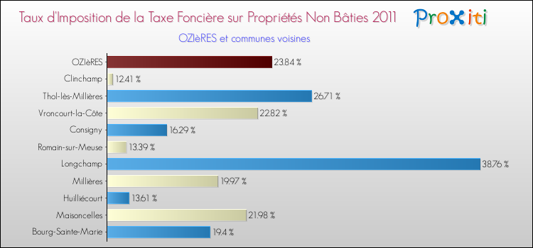 Taux d'imposition de la taxe foncière sur les immeubles et terrains non batis 2011 pour OZIèRES et les communes proches Comparaison des taux d'imposition de la taxe foncière sur les immeubles et terrains non batis 2011 pour OZIèRES et les communes voisines