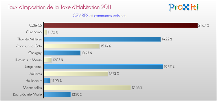 Taux d'imposition de la taxe d'habitation 2011 pour OZIèRES et les communes proches Comparaison des taux d'imposition de la taxe d'habitation 2011 pour OZIèRES et les communes voisines