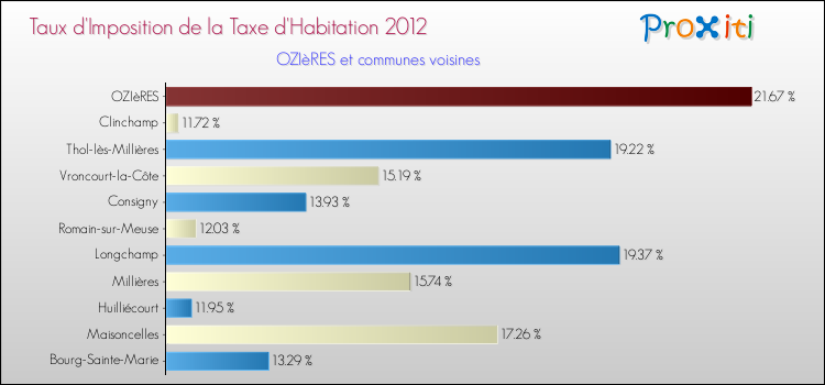 Taux d'imposition de la taxe d'habitation 2012 pour OZIèRES et les communes proches Comparaison des taux d'imposition de la taxe d'habitation 2012 pour OZIèRES et les communes voisines