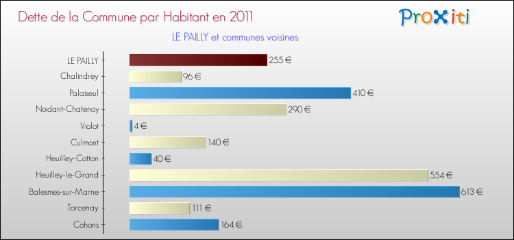 Dette par habitant de la commune en 2011 pour LE PAILLY et les communes proches Comparaison de la dette par habitant de la commune en 2011 pour LE PAILLY et les communes voisines