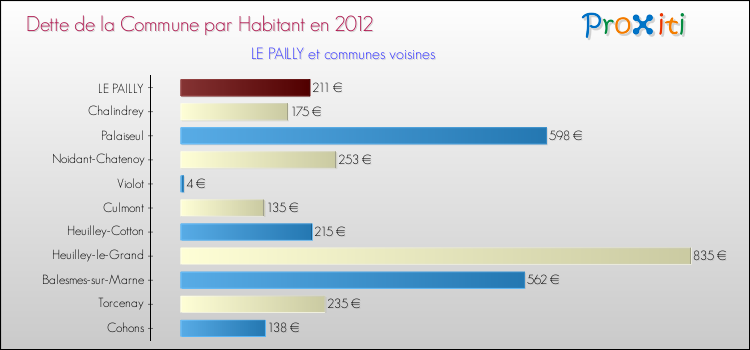 Dette par habitant de la commune en 2012 pour LE PAILLY et les communes proches Comparaison de la dette par habitant de la commune en 2012 pour LE PAILLY et les communes voisines