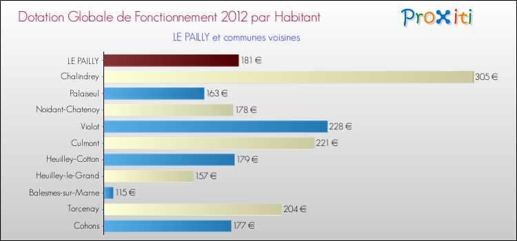 Montant des dotations globales de fonctionnement DGF par Habitant pour LE PAILLY et les communes proches Comparaison des des dotations globales de fonctionnement DGF par habitant pour LE PAILLY et les communes voisines
