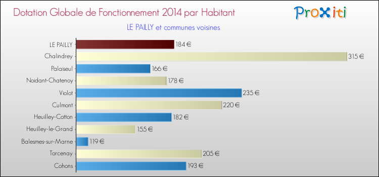 Montant des dotations globales de fonctionnement DGF par Habitant pour LE PAILLY et les communes proches en 2014. Comparaison des des dotations globales de fonctionnement DGF par habitant pour LE PAILLY et les communes voisines en 2014.