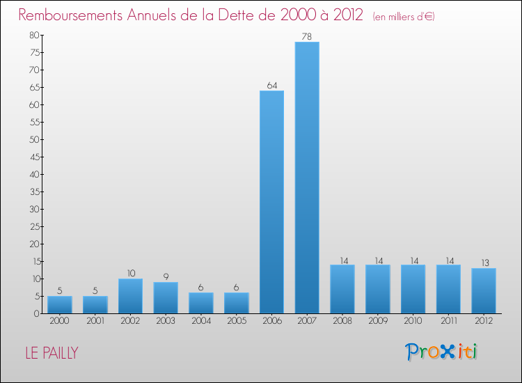 Evolution de l'annuité de la dette pour la commune de LE PAILLY de 2000 à 2012 Annuités de la dette pour LE PAILLY de 2000 à 2012