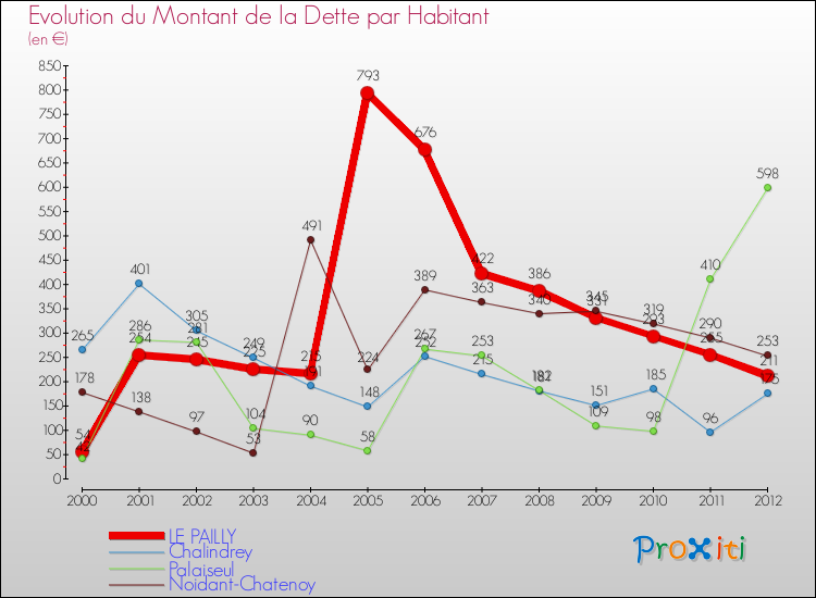 Evolution de la dette par habitant pour la commune de LE PAILLY et les communes proches de 2000 à 2012 Comparaison de la dette par habitant pour LE PAILLY et les communes voisines de 2000 à 2012
