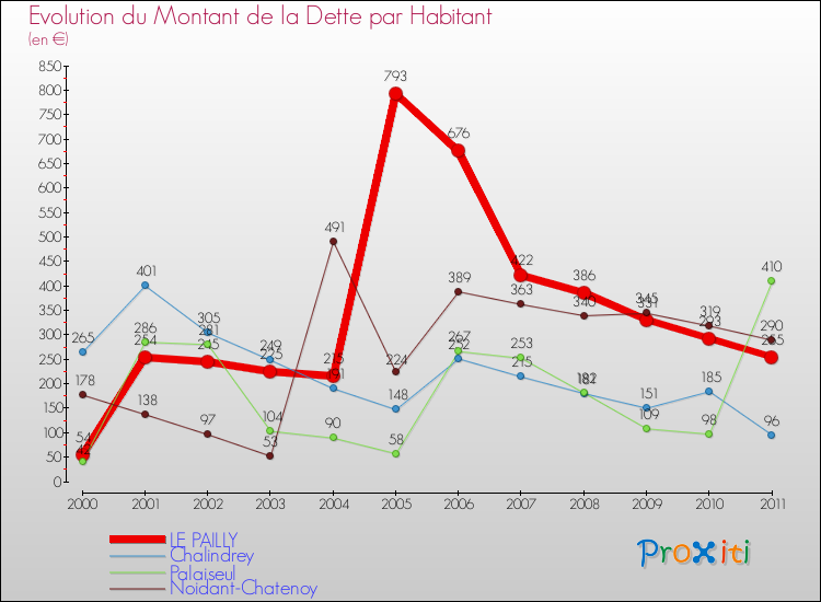 Evolution de la dette par habitant pour la commune de LE PAILLY et les communes proches Comparaison de la dette par habitant pour LE PAILLY et les communes voisines