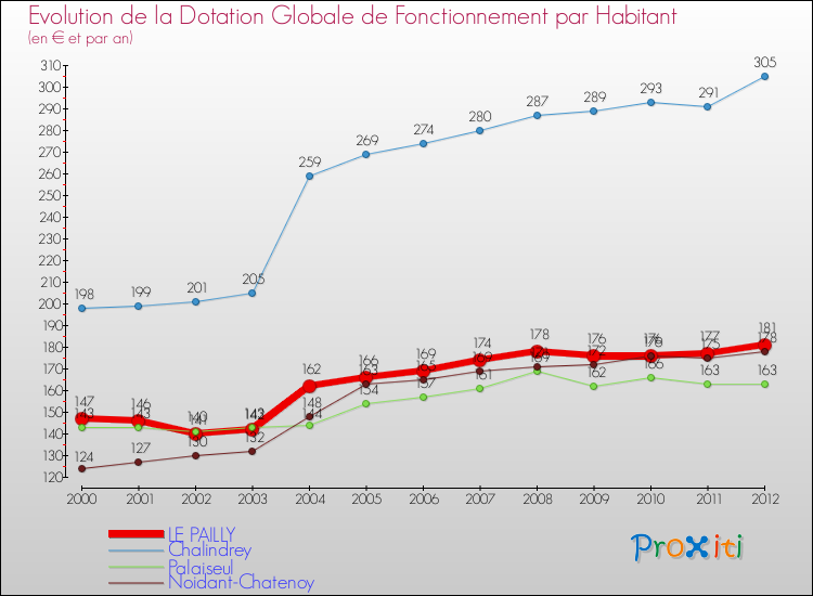 Evolution et montant de la dotation globale de fonctionnement par Habitant pour LE PAILLY et les communes proches Comparaison des dotations globales de fonctionnement par habitant pour LE PAILLY et les communes voisines