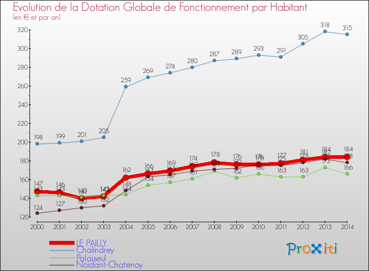 Evolution et montant de la dotation globale de fonctionnement par Habitant pour LE PAILLY et les communes proches de 2000 à 2014. Comparaison des dotations globales de fonctionnement par habitant pour LE PAILLY et les communes voisines de 2000 à 2014.