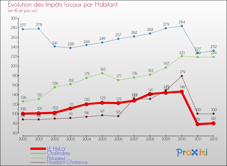 Evolution et montant des impôts locaux par Habitant pour LE PAILLY et les communes proches Comparaison des impôts locaux par habitant pour LE PAILLY et les communes voisines
