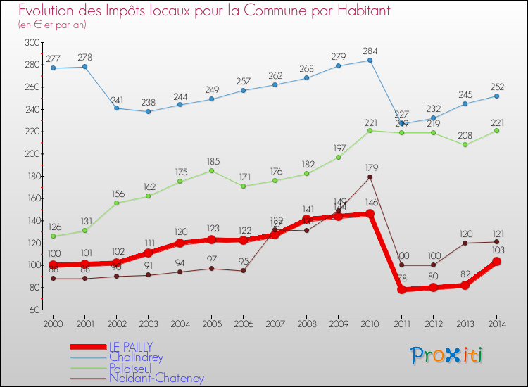 Evolution et montant des impôts locaux par Habitant pour LE PAILLY et les communes proches de 2000 à 2014 Comparaison des impôts locaux par habitant pour LE PAILLY et les communes voisines de 2000 à 2014