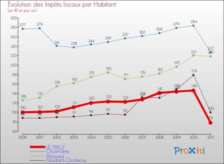 Evolution et montant des impôts locaux par Habitant pour LE PAILLY et les communes proches Comparaison des impôts locaux par habitant pour LE PAILLY et les communes voisines