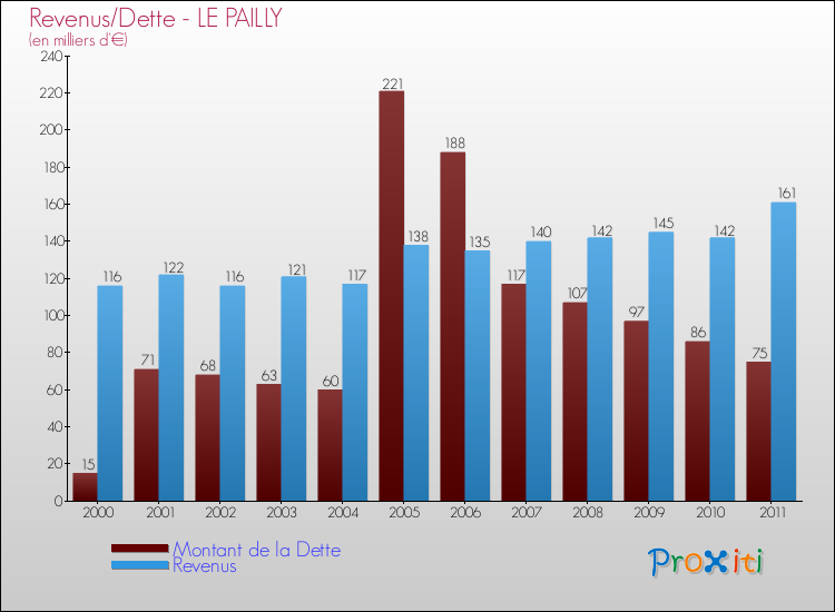 Evolution comparée de la dette et des revenus pour la commune de LE PAILLY de 2000 à 2011 Comparaison de la dette et des revenus pour LE PAILLY de 2000 à 2011