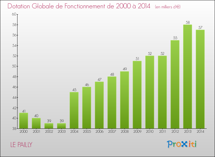 Evolution du montant de la Dotation Globale de Fonctionnement pour la commune de LE PAILLY de 2000 à 2014 Evolution du montant de la Dotation Globale de Fonctionnement pour LE PAILLY de 2000 à 2014