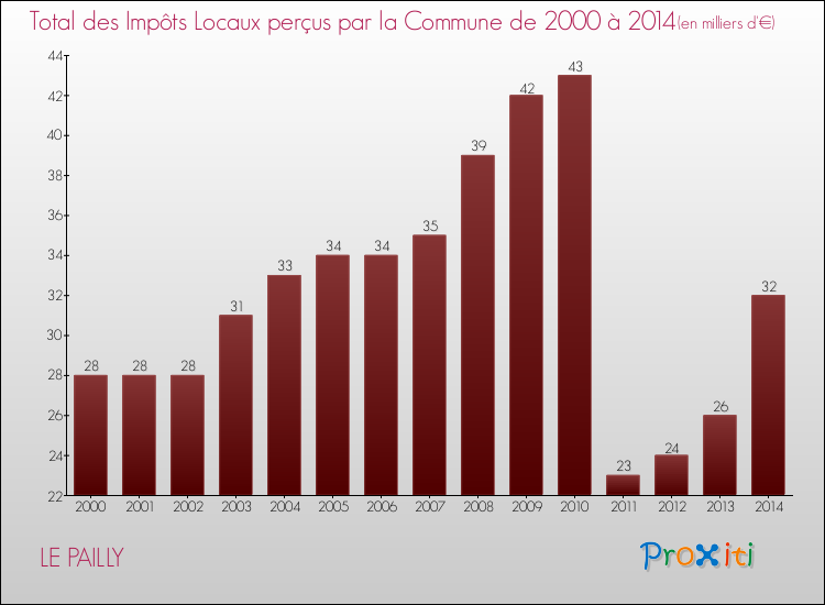 Evolution des Impôts Locaux pour la commune de LE PAILLY de 2000 à 2014 Evolution des Impôts Locaux pour LE PAILLY de 2000 à 2014