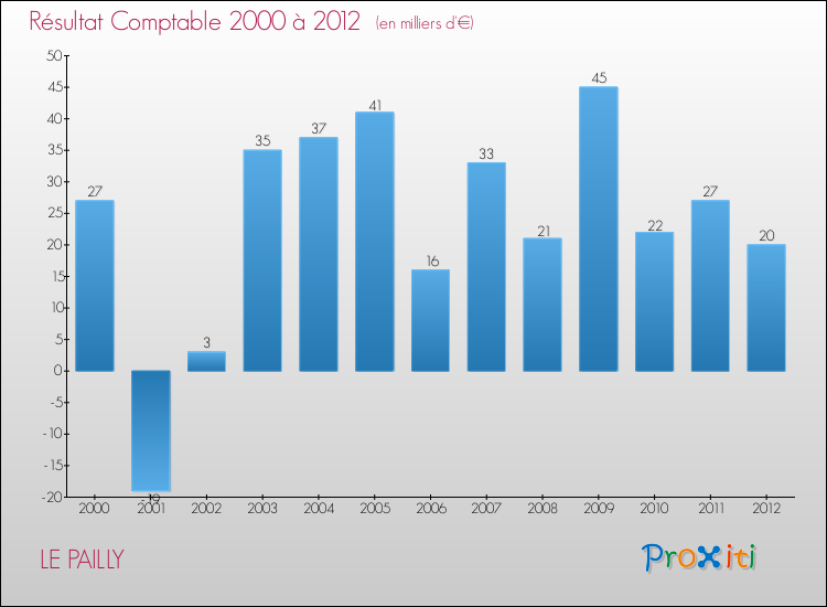Evolution du résultat comptable pour la commune de LE PAILLY de 2000 à 2012 Evolution du résultat comptable pour LE PAILLY de 2000 à 2012