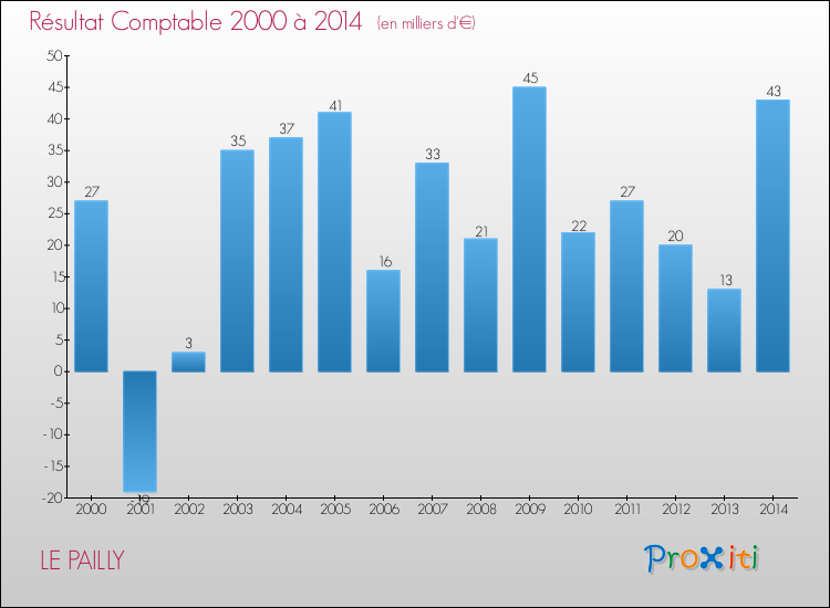 Evolution du résultat comptable pour la commune de LE PAILLY de 2000 à 2014 Evolution du résultat comptable pour LE PAILLY de 2000 à 2014